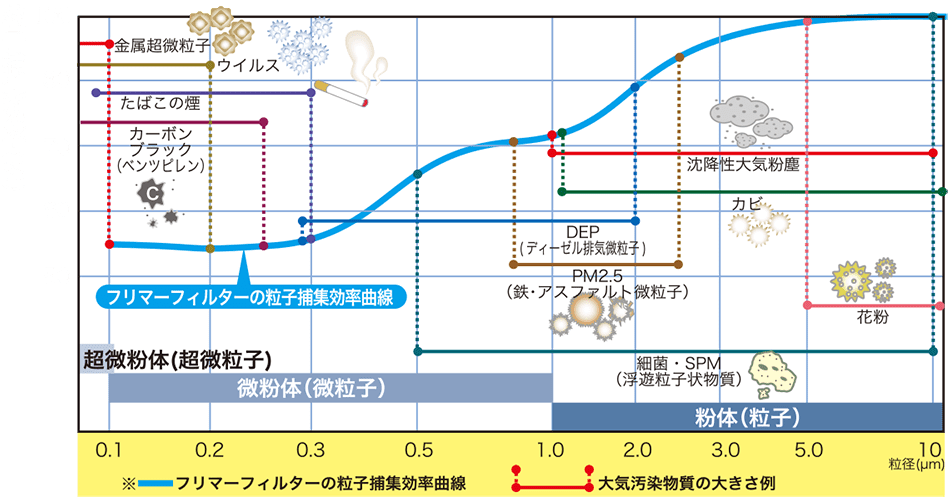 フリマーフィルター粒子捕集効率