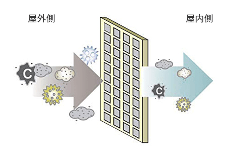 従来のフィルター（2次元）